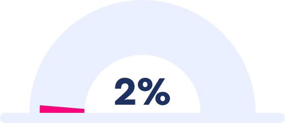 A survey landing page features a gauge with a needle pointing to 2%, with the percentage boldly displayed at the center.
