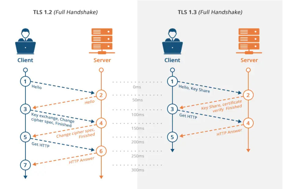 Transport Layer Security (TLS)