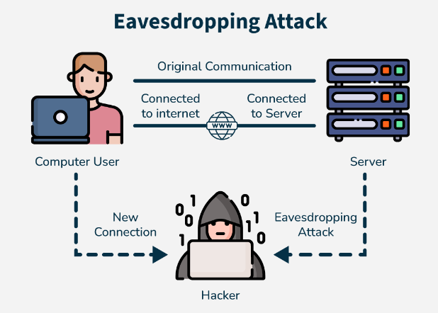What is an eavesdropping attack?