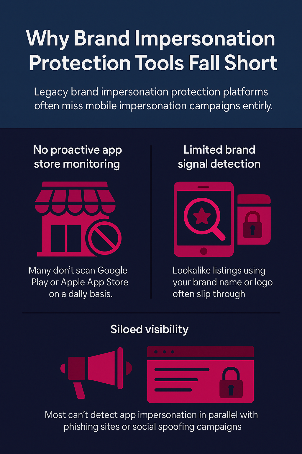 Infographic showing three reasons why traditional brand impersonation protection tools fall short: no proactive app store monitoring, limited brand signal detection, and siloed visibility across channels.