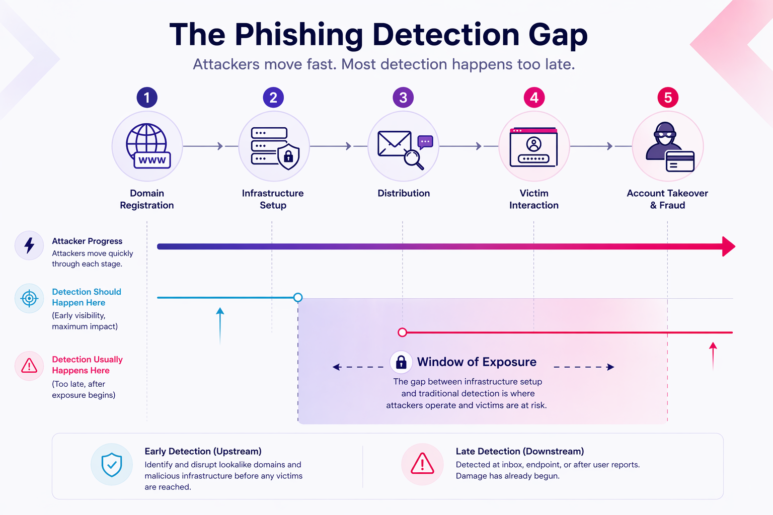 Phishing detection gap across lifecycle stages showing domain registration, infrastructure setup, distribution, victim interaction, and account takeover, highlighting the window of exposure between early setup and late detection